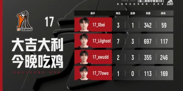 kaiyun体育网-PCL秋季赛周中赛W2D3R4：17吃鸡，单局13淘汰