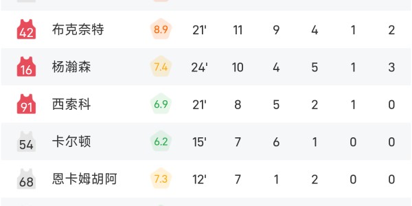 夏季联赛战报：杨瀚森10分4板5助3帽6犯&amp;amp;amp;正负值+19，开拓者106-73狂胜勇士