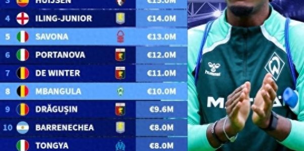 尤文青训卖人榜：苏莱2560万欧去罗马居首，法乔利第二赫伊森第三