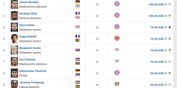 kaiyun体育网-德转德甲身价更新：维尔茨、穆西亚拉1.4亿，凯恩跌至7500万欧